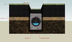 French drains French drains
